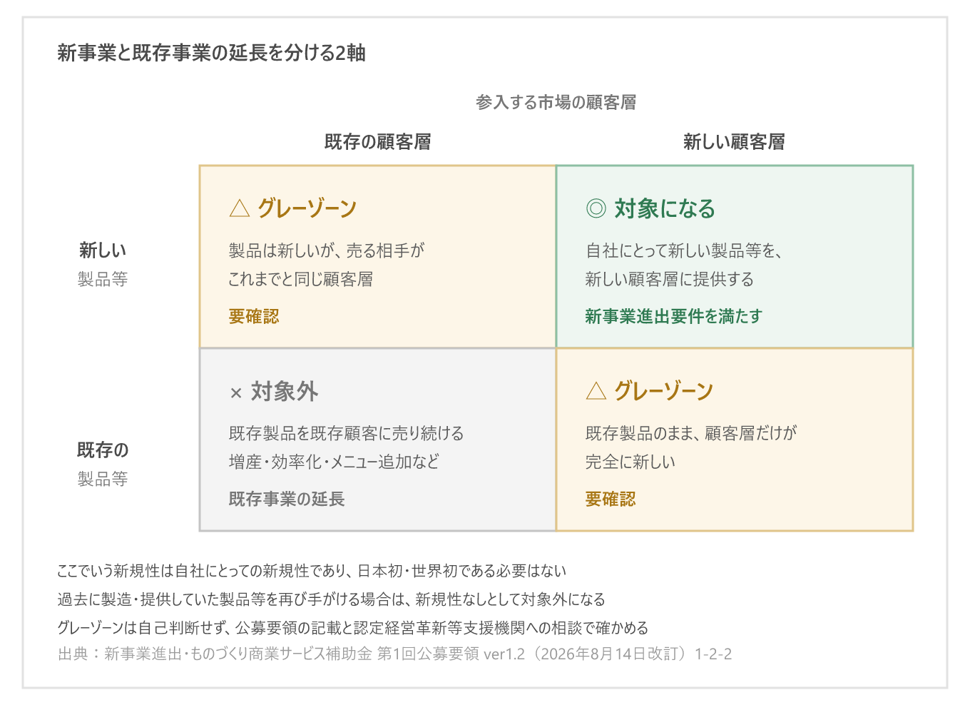 製品等の新規性と顧客層の新規性による2×2マトリクス。新しい製品を新しい顧客層に提供する場合が対象、既存製品を既存顧客に提供する場合が対象外、残る2象限はグレーゾーン