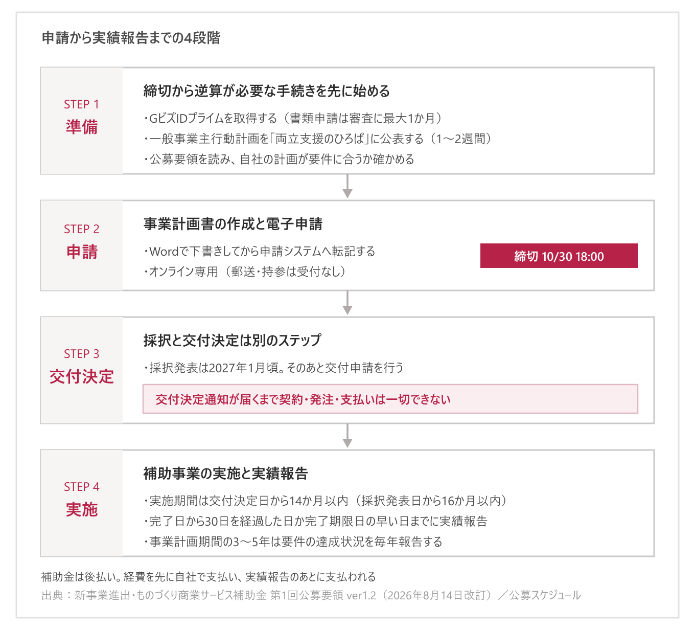 申請から実績報告までの4段階。準備・申請・交付決定・実施の流れと、交付決定通知が届くまで契約や発注ができないという注意