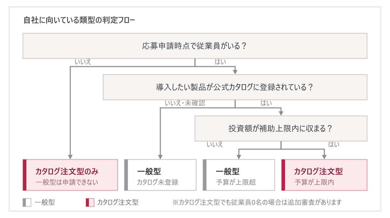 カタログ注文型と一般型の判定フロー。カタログに製品があり予算が上限内ならカタログ注文型、製品がないか予算が上限を超えるなら一般型