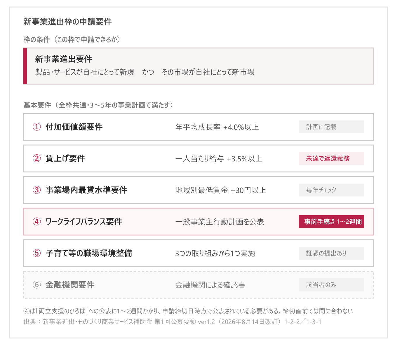 新事業進出枠の申請要件の全体像。枠の条件である新事業進出要件と、付加価値額・賃上げ・事業場内最賃水準・ワークライフバランス・子育て等の職場環境整備・金融機関の6つの基本要件